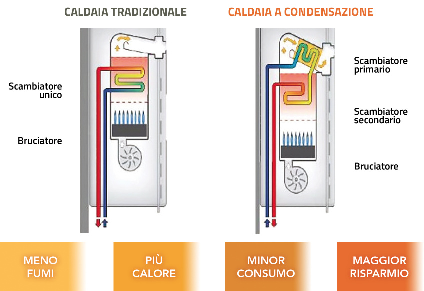 Come funziona la caldaia a condensazione per riscaldamento con doppio  scambiatore | Enerkal